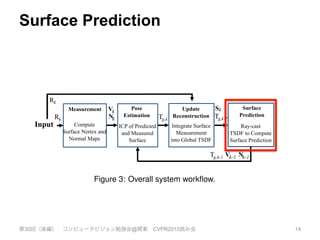 Surface Prediction
第30回（後編） コンピュータビジョン勉強会@関東 CVPR2015読み会 14
Rk Tg,k
Rk
Tg,k-1
Input
Measurement Pose
Estimation
Update
Reconstruction
Surface
Prediction
Compute
Surface Nertex and
Normal Maps
ICP of Predicted
and Measured
Surface
Integrate Surface
Measurement
into Global TSDF
Ray-cast
TSDF to Compute
Surface Prediction
Tg,k-1
k
Vk-1
S
Nk-1
^ ^
Vk
Nk
Figure 3: Overall system workﬂow.
Surface reconstruction update: The global scene fusion pro-
cess, where given the pose determined by tracking the depth data
from a new sensor frame, the surface measurement is integrated into
Figure
showin
ﬁeld ar
 