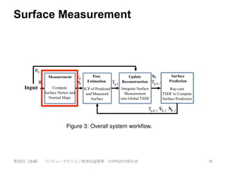 Surface Measurement
第30回（後編） コンピュータビジョン勉強会@関東 CVPR2015読み会 16
Rk Tg,k
Rk
Tg,k-1
Input
Measurement Pose
Estimation
Update
Reconstruction
Surface
Prediction
Compute
Surface Nertex and
Normal Maps
ICP of Predicted
and Measured
Surface
Integrate Surface
Measurement
into Global TSDF
Ray-cast
TSDF to Compute
Surface Prediction
Tg,k-1
k
Vk-1
S
Nk-1
^ ^
Vk
Nk
Figure 3: Overall system workﬂow.
Surface reconstruction update: The global scene fusion pro-
cess, where given the pose determined by tracking the depth data
from a new sensor frame, the surface measurement is integrated into
Figure
showin
ﬁeld ar
 