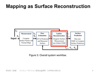 Mapping as Surface Reconstruction
第30回（後編） コンピュータビジョン勉強会@関東 CVPR2015読み会 9
Rk Tg,k
Rk
Tg,k-1
Input
Measurement Pose
Estimation
Update
Reconstruction
Surface
Prediction
Compute
Surface Nertex and
Normal Maps
ICP of Predicted
and Measured
Surface
Integrate Surface
Measurement
into Global TSDF
Ray-cast
TSDF to Compute
Surface Prediction
Tg,k-1
k
Vk-1
S
Nk-1
^ ^
Vk
Nk
Figure 3: Overall system workﬂow.
Surface reconstruction update: The global scene fusion pro-
cess, where given the pose determined by tracking the depth data
from a new sensor frame, the surface measurement is integrated into
Figure
showin
ﬁeld ar
 
