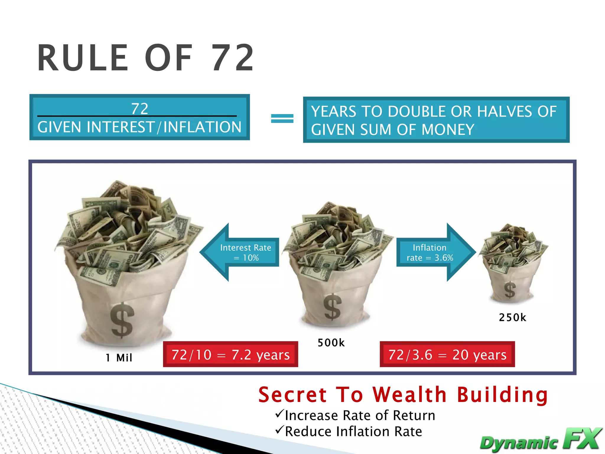 RULE OF 72
           72                              YEARS TO DOUBLE OR HALVES OF
GIVEN INTEREST/INFLATION                   GIVEN SUM OF MONEY




                      Interest Rate                        Inflation
                         = 10%                           rate = 3.6%




                                                                       250k

                                            500k
       1 Mil   72/10 = 7.2 years                      72/3.6 = 20 years


                               Secret To Wealth Building
                                      Increase Rate of Return
                                      Reduce Inflation Rate
 