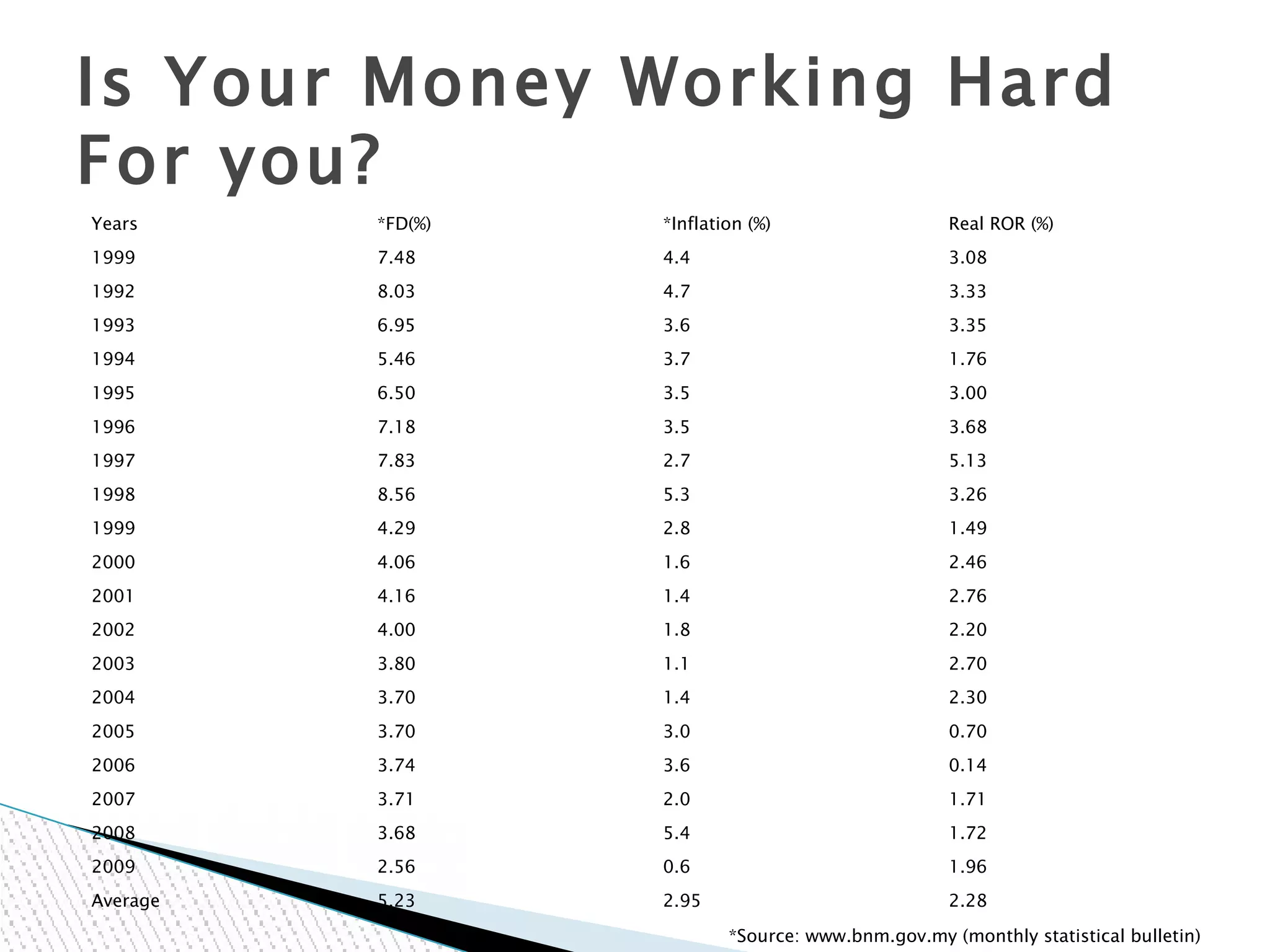 Is Your Money Working Hard
For you?
Years     *FD(%)   *Inflation (%)                   Real ROR (%)
1999      7.48     4.4                              3.08
1992      8.03     4.7                              3.33
1993      6.95     3.6                              3.35
1994      5.46     3.7                              1.76
1995      6.50     3.5                              3.00
1996      7.18     3.5                              3.68
1997      7.83     2.7                              5.13
1998      8.56     5.3                              3.26
1999      4.29     2.8                              1.49
2000      4.06     1.6                              2.46
2001      4.16     1.4                              2.76
2002      4.00     1.8                              2.20
2003      3.80     1.1                              2.70
2004      3.70     1.4                              2.30
2005      3.70     3.0                              0.70
2006      3.74     3.6                              0.14
2007      3.71     2.0                              1.71
2008      3.68     5.4                              1.72
2009      2.56     0.6                              1.96
Average   5.23     2.95                             2.28

                           *Source: www.bnm.gov.my (monthly statistical bulletin)
 