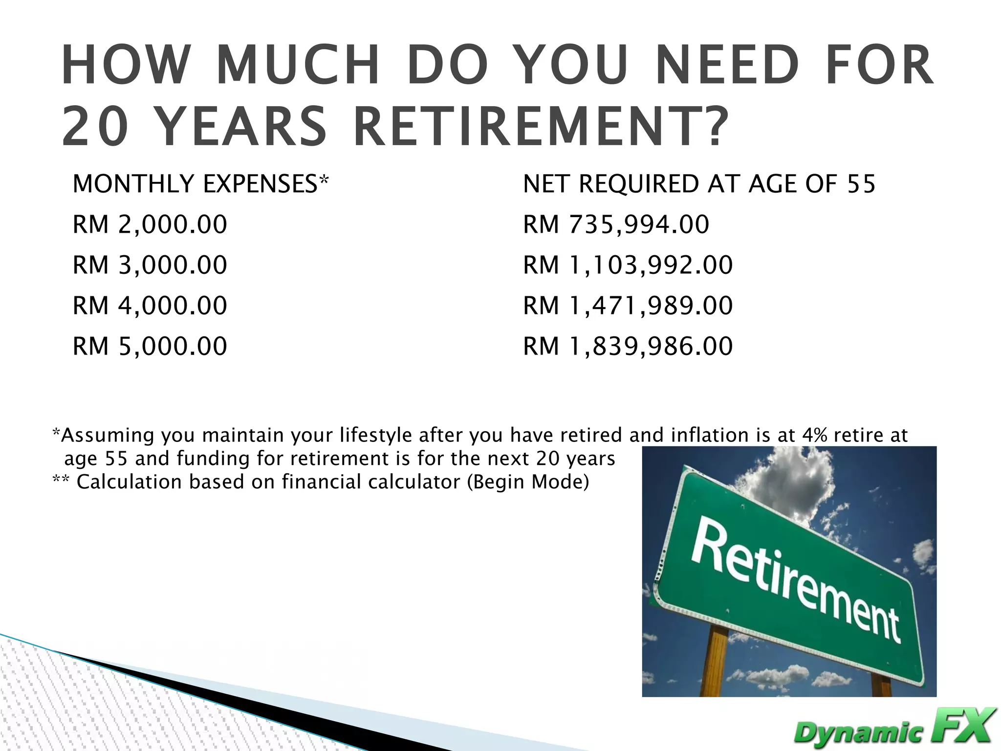 HOW MUCH DO YOU NEED FOR
20 YEARS RETIREMENT?
  MONTHLY EXPENSES*                                NET REQUIRED AT AGE OF 55
  RM 2,000.00                                      RM 735,994.00
  RM 3,000.00                                      RM 1,103,992.00
  RM 4,000.00                                      RM 1,471,989.00
  RM 5,000.00                                      RM 1,839,986.00


*Assuming you maintain your lifestyle after you have retired and inflation is at 4% retire at
 age 55 and funding for retirement is for the next 20 years
** Calculation based on financial calculator (Begin Mode)
 