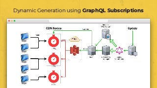 Dynamic Generation using GraphQL Subscriptions
 