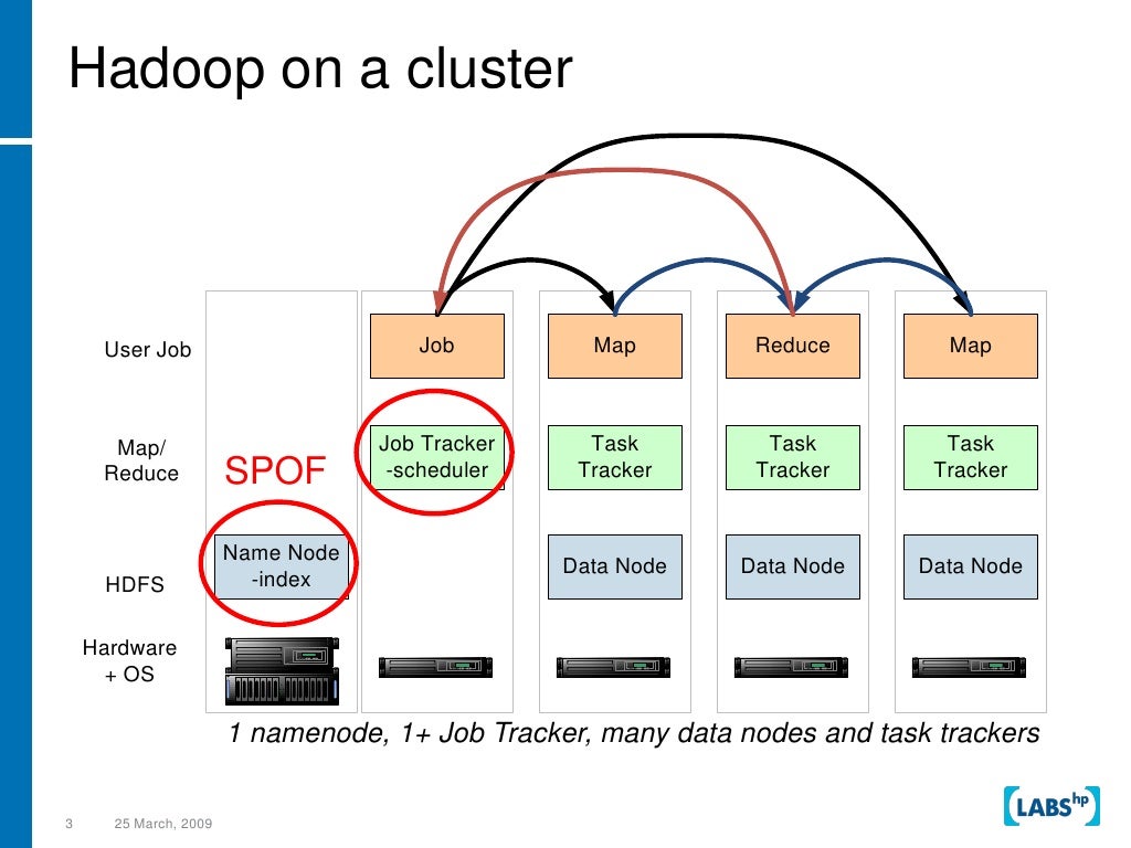 Hadoop on a cluster 27