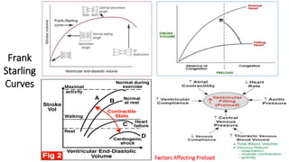 Frank
Starling
Curves
Factors Affecting Preload
 