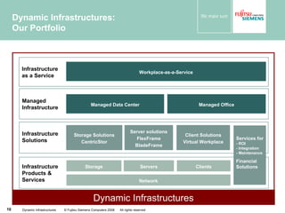 Dynamic Infrastructures: Our Portfolio Dynamic Infrastructures  © Fujitsu Siemens Computers 2008  All rights reserved Dynamic Infrastructures Network Storage Clients Infrastructure Products &  Services Server solutions FlexFrame BladeFrame Infrastructure Solutions Managed Infrastructure Managed Data Center Managed Office Servers Storage Solutions CentricStor Client Solutions Virtual Workplace Services for - ROI - Integration - Maintenance Financial Solutions Infrastructure as a Service Workplace-as-a-Service 