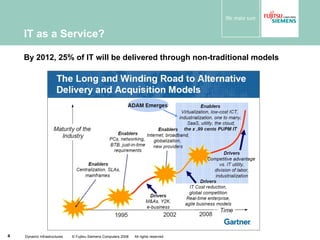Dynamic Infrastructures  © Fujitsu Siemens Computers 2008  All rights reserved By 2012, 25% of IT will be delivered through non-traditional models IT as a Service? 