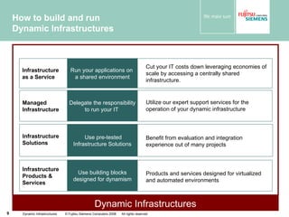 How to build and run  Dynamic Infrastructures Dynamic Infrastructures  © Fujitsu Siemens Computers 2008  All rights reserved Dynamic Infrastructures Infrastructure Products &  Services Infrastructure Solutions Managed Infrastructure Infrastructure as a Service Products and services designed for virtualized and automated environments Use building blocks designed for dynamism Benefit from evaluation and integration experience out of many projects Use pre-tested Infrastructure Solutions Delegate the responsibility to run your IT  Run your applications on  a shared environment Utilize our expert support services for the operation of your dynamic infrastructure Cut your IT costs down leveraging economies of scale by accessing a centrally shared infrastructure. 