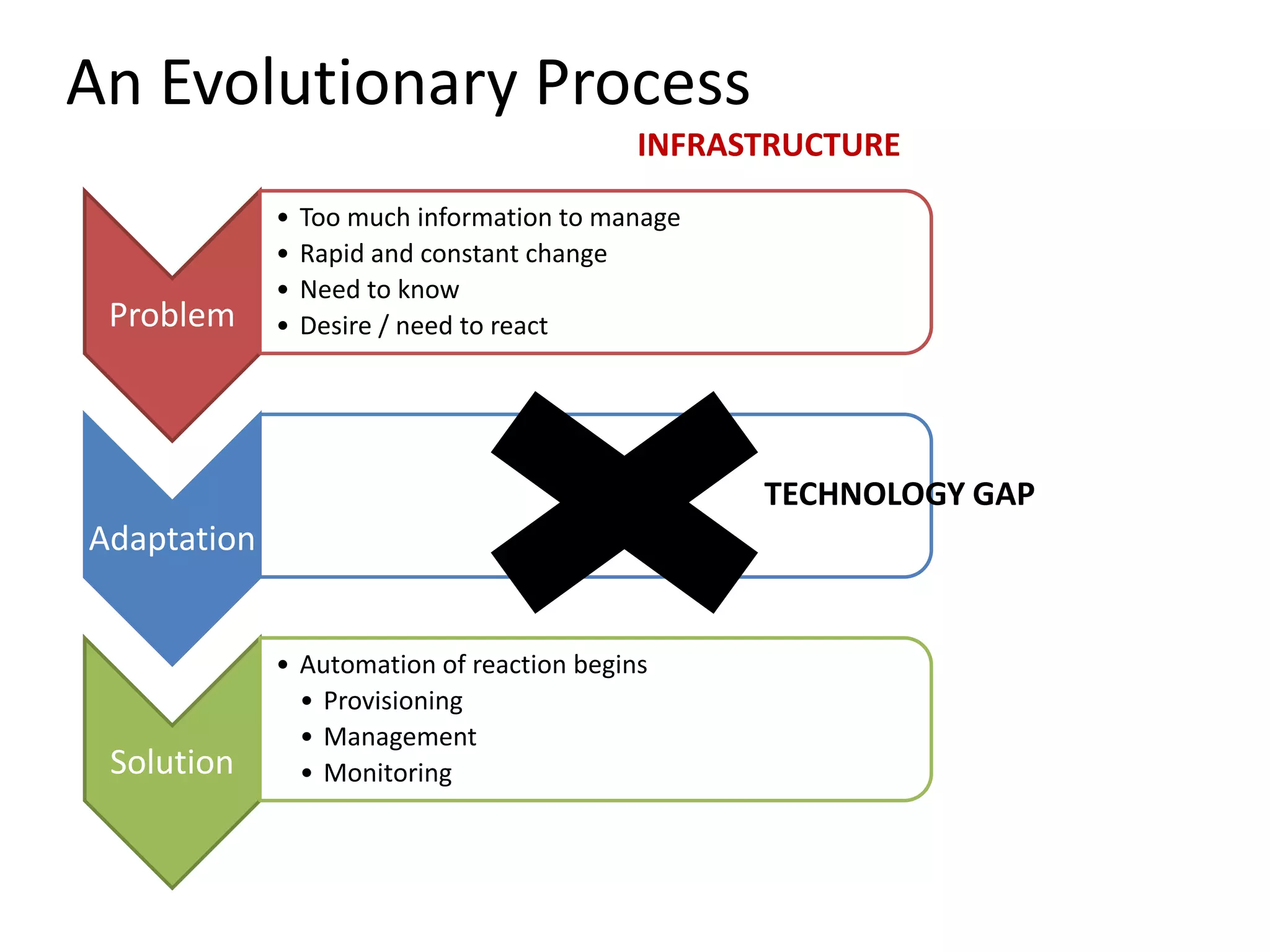 Dynamic Infrastructure