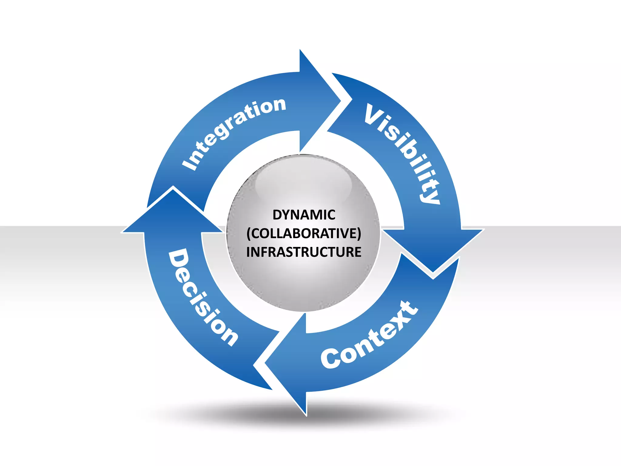Dynamic Infrastructure