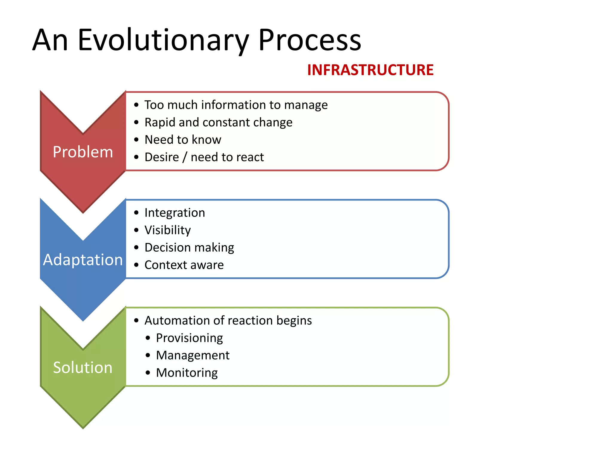 Dynamic Infrastructure