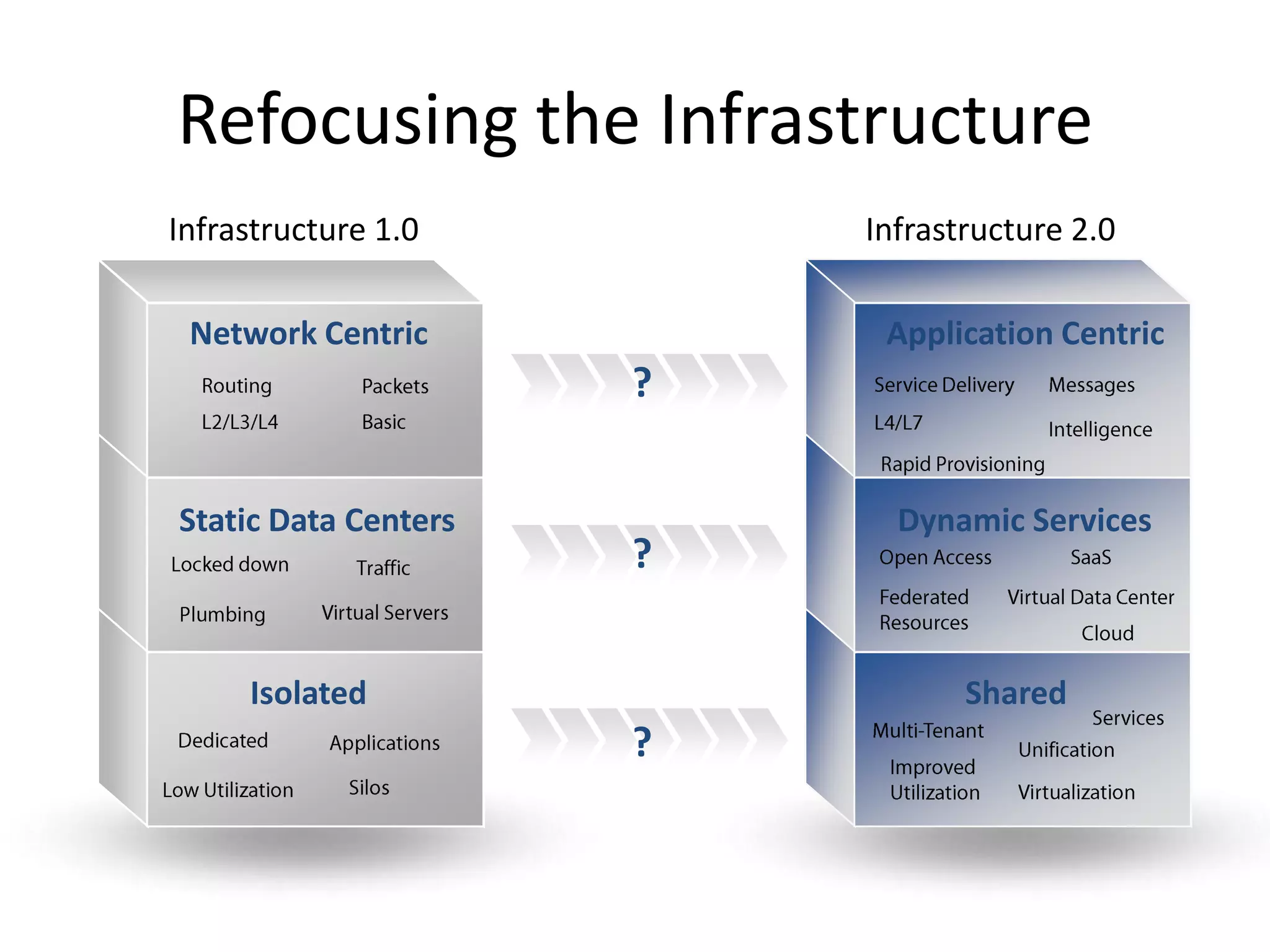 Dynamic Infrastructure