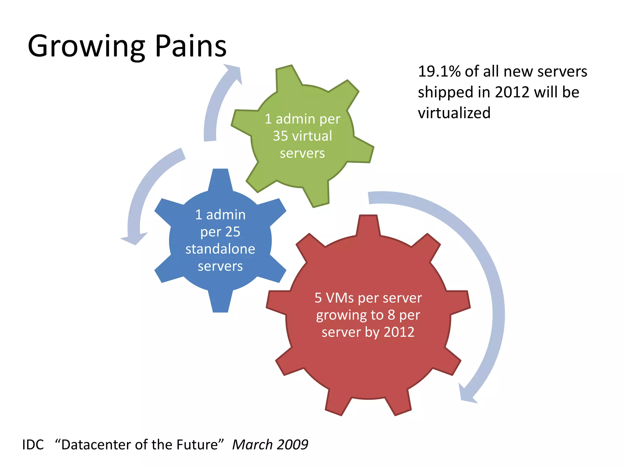 Dynamic Infrastructure
