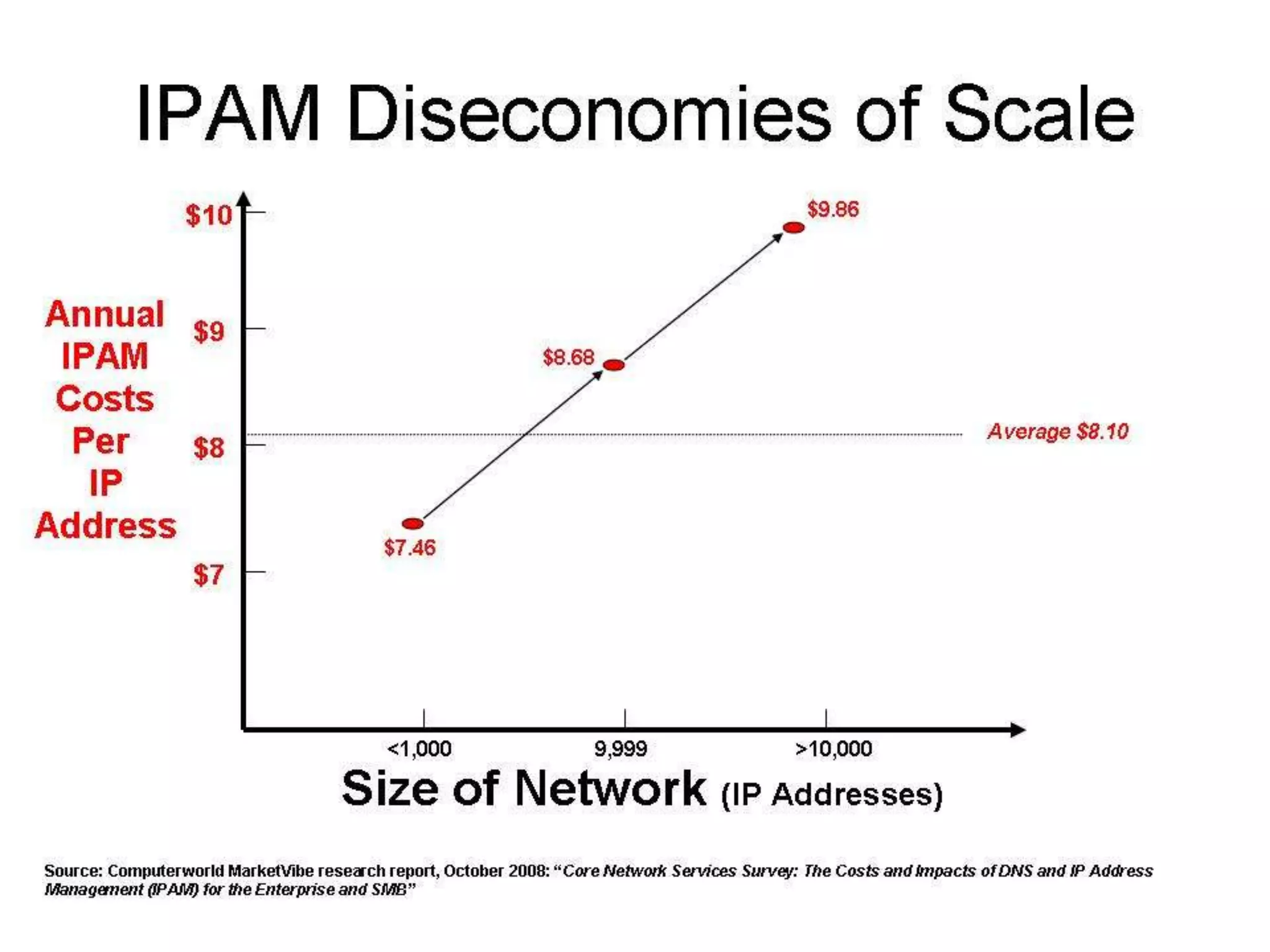 Dynamic Infrastructure