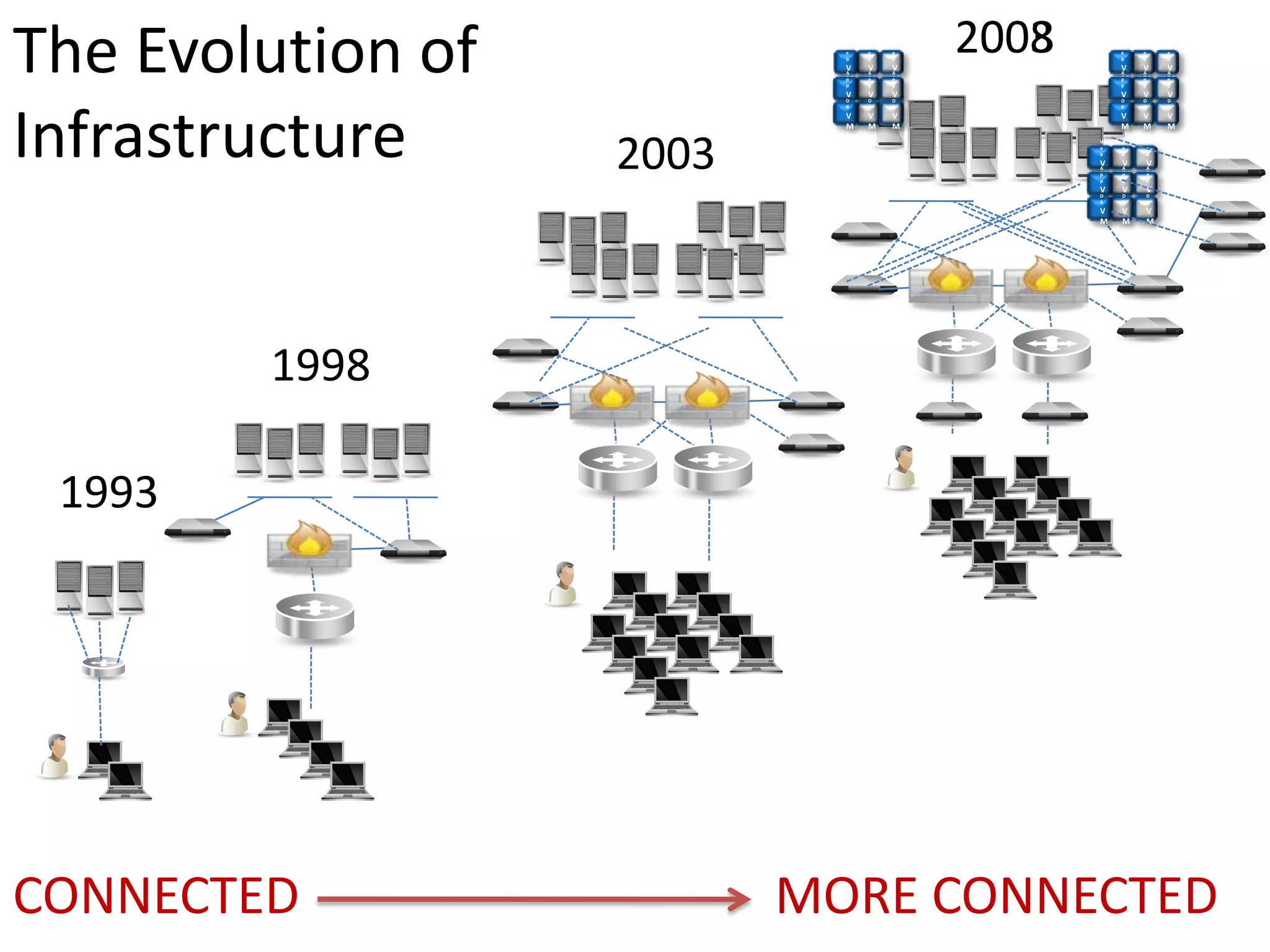 Dynamic Infrastructure