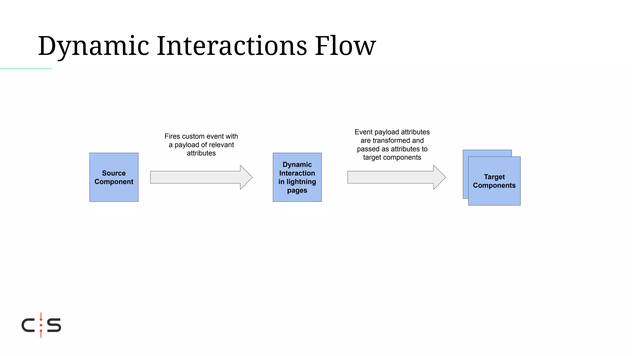 Dynamic Interactions Flow
Source
Component
Dynamic
Interaction
in lightning
pages
Target
Components
Fires custom event with
a payload of relevant
attributes
Event payload attributes
are transformed and
passed as attributes to
target components
 