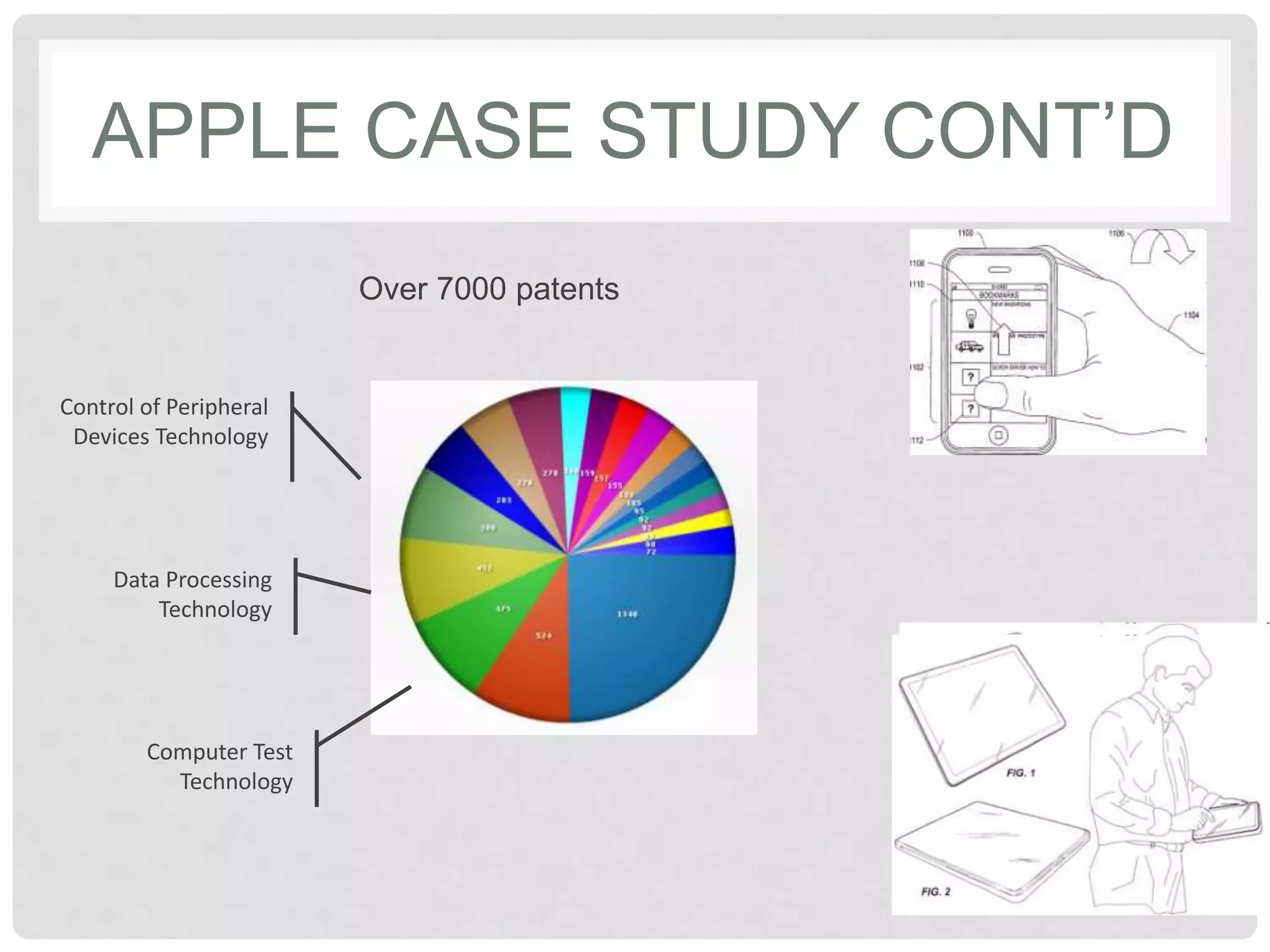 APPLE CASE STUDY CONT’D
Control of Peripheral
Devices Technology
Data Processing
Technology
Computer Test
Technology
Over 7000 patents
 