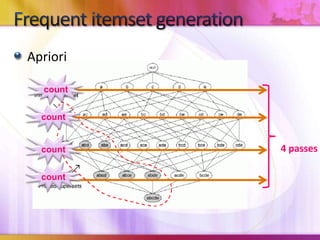 Aprioricountcountcount4 passescountFrequent itemset generation