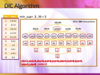 DIC Algorithmmin_sup=  2, M = 5After 5M transactionsabcdeabcebcdeabcdacdeabdebceadebcdaceacdbdecdeabcabeabdcdbdbeaebccedeabadacbcead{}abc=1,abd=2,abe=2,acd=1,ace=1,ade=4,bcd=2,bce=0,bde=3,cde=2abc=1,abd=0,abe=0,acd=0,ace=0,ade=1,bcd=0,bce=0,bde=1,cde=0, abde=0