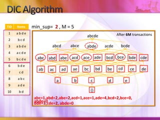 DIC Algorithmmin_sup=  2, M = 5After 6M transactionsabcdeabcebcdeabcdacdeabdebceadebcdaceacdbdecdeabcabeabdcdbdbeaebccedeabadacbcead{}abc=1,abd=2,abe=2,acd=1,ace=1,ade=4,bcd=2,bce=0,bde=3,cde=2, abde=0abde=0