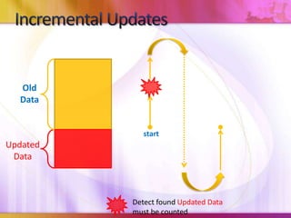 Incremental UpdatesOldDatastartUpdatedDataDetect found Updated Datamust be counted