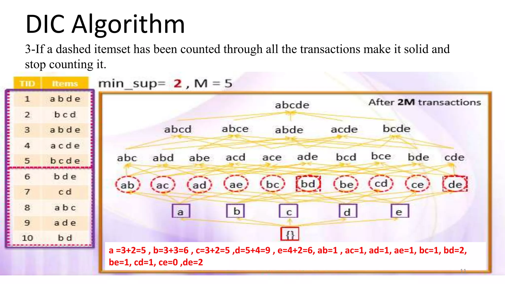 Dynamic itemset counting | PPTX