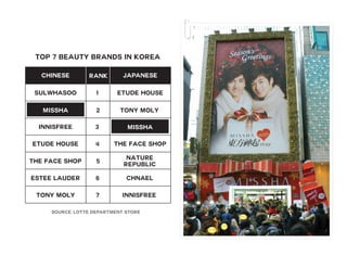 Top 7 BEAUTY BRANDS IN KOREA
Chinese

RANK

JAPANESE

Sulwhasoo

1

ETUDE HOUSE

MISSHA

2

Tony Moly

INNISFREE

3

MISSHA

ETUDE HOUSE

4

The Face Shop

The Face Shop

5

Nature
Republic

ESTEE LAUDER

6

CHNAEL

Tony Moly

7

INNISFREE

source: LOTTE DEPARTMENT STORE

 