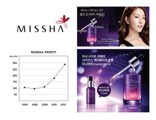 MISSHA PROFIT
Million

300
250
200
150
100
50

2004

2006

2008

2010

2012

 