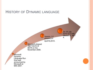 HISTORY OF DYNAMIC LANGUAGE
Microsoft
Dynamic
Language Run
time was
announced by
Microsoft at
MIX 2007.
Microsoft shipped
.NET DLR 0.9
BETA on the
November 2008.
Version 1.0
shipped on
April16,2010.
On 16 July
2010 v2.0 with
release of .NET
4.
 