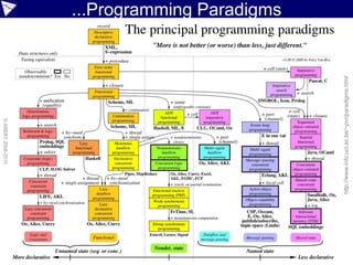 © ASERT 2006-2010

                                                ...Programming Paradigms




http://www.info.ucl.ac.be/~pvr/paradigms.html
 