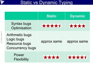Static vs Dynamic Typing

                                         Static       Dynamic

                      Syntax bugs
                      Optimisation
© ASERT 2006-2010




                    Arithmetic bugs
                    Logic bugs
                                       approx same   approx same
                    Resource bugs
                    Concurrency bugs
                       Power
                       Flexibility
 
