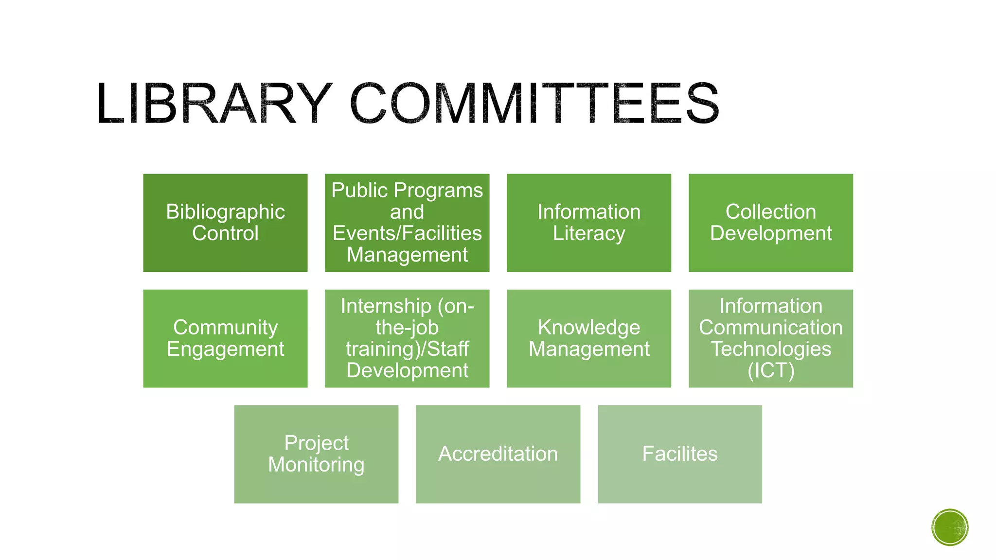Bibliographic
Control
Public Programs
and
Events/Facilities
Management
Information
Literacy
Collection
Development
Community
Engagement
Internship (on-
the-job
training)/Staff
Development
Knowledge
Management
Information
Communication
Technologies
(ICT)
Project
Monitoring
Accreditation Facilites
 