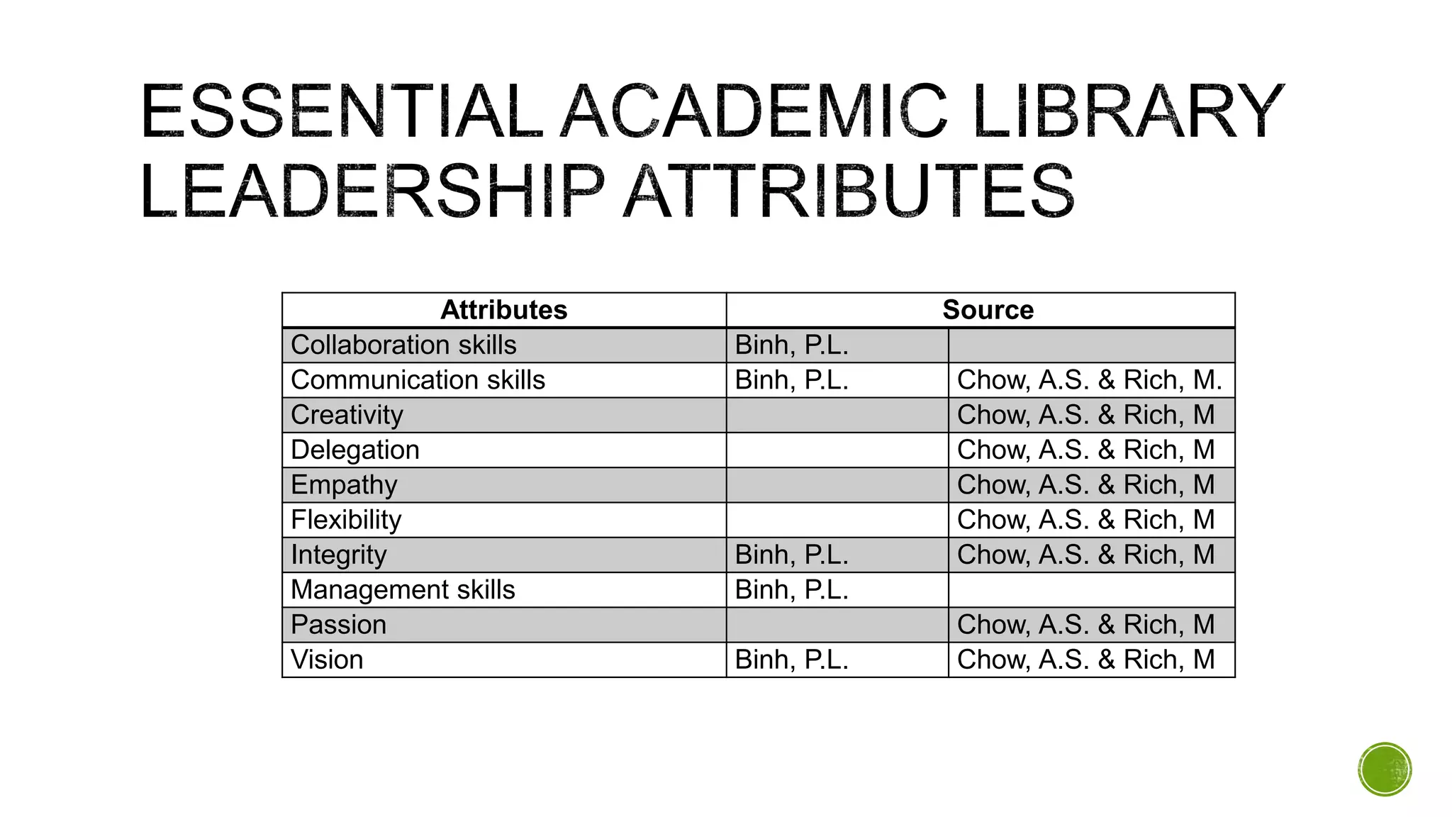 Attributes Source
Collaboration skills Binh, P.L.
Communication skills Binh, P.L. Chow, A.S. & Rich, M.
Creativity Chow, A.S. & Rich, M
Delegation Chow, A.S. & Rich, M
Empathy Chow, A.S. & Rich, M
Flexibility Chow, A.S. & Rich, M
Integrity Binh, P.L. Chow, A.S. & Rich, M
Management skills Binh, P.L.
Passion Chow, A.S. & Rich, M
Vision Binh, P.L. Chow, A.S. & Rich, M
 
