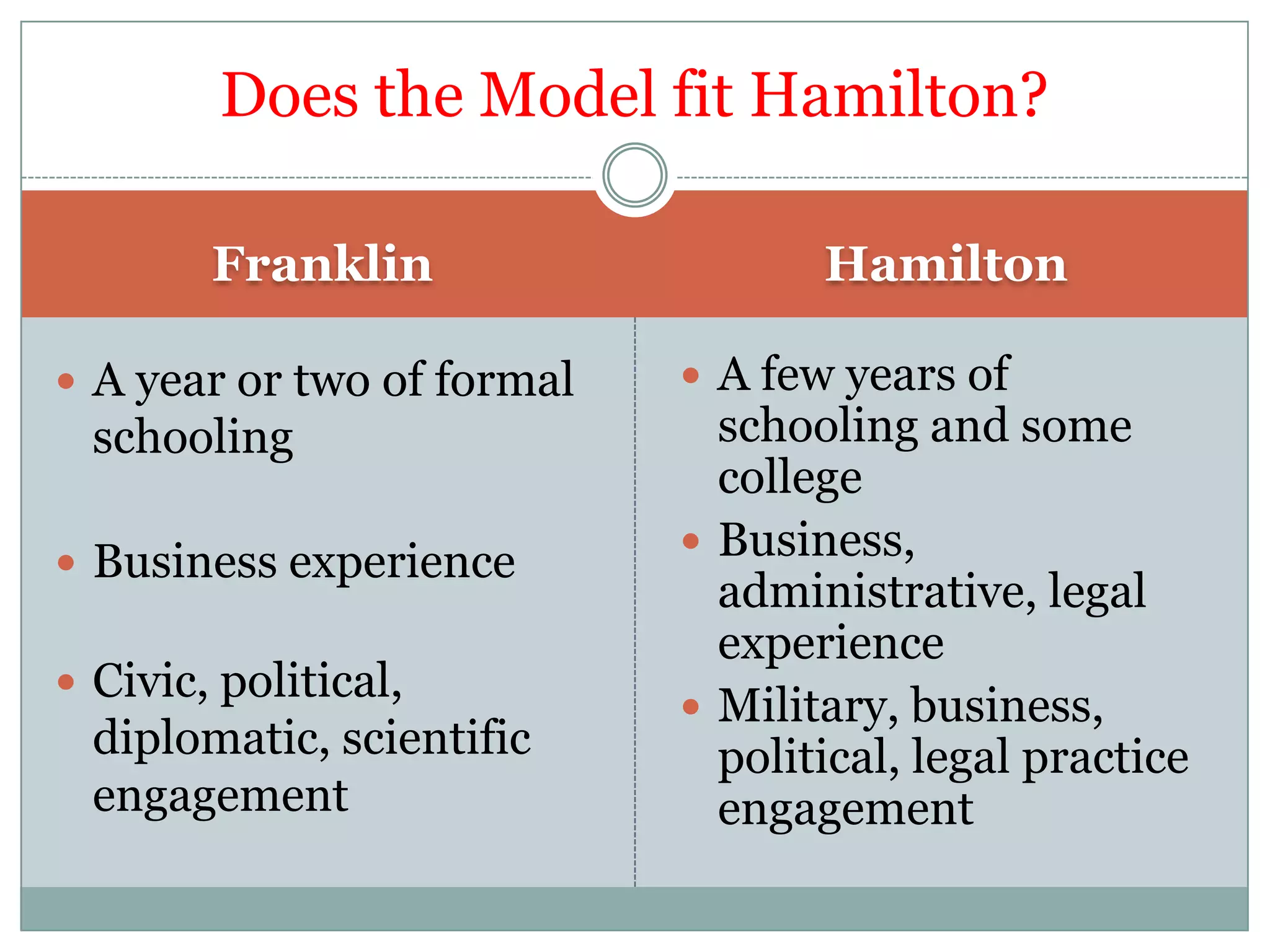 Does the Model fit Hamilton?

        Franklin                   Hamilton

 A year or two of formal    A few years of
  schooling                   schooling and some
                              college
                             Business,
 Business experience
                              administrative, legal
                              experience
 Civic, political,
                             Military, business,
  diplomatic, scientific      political, legal practice
  engagement                  engagement
 
