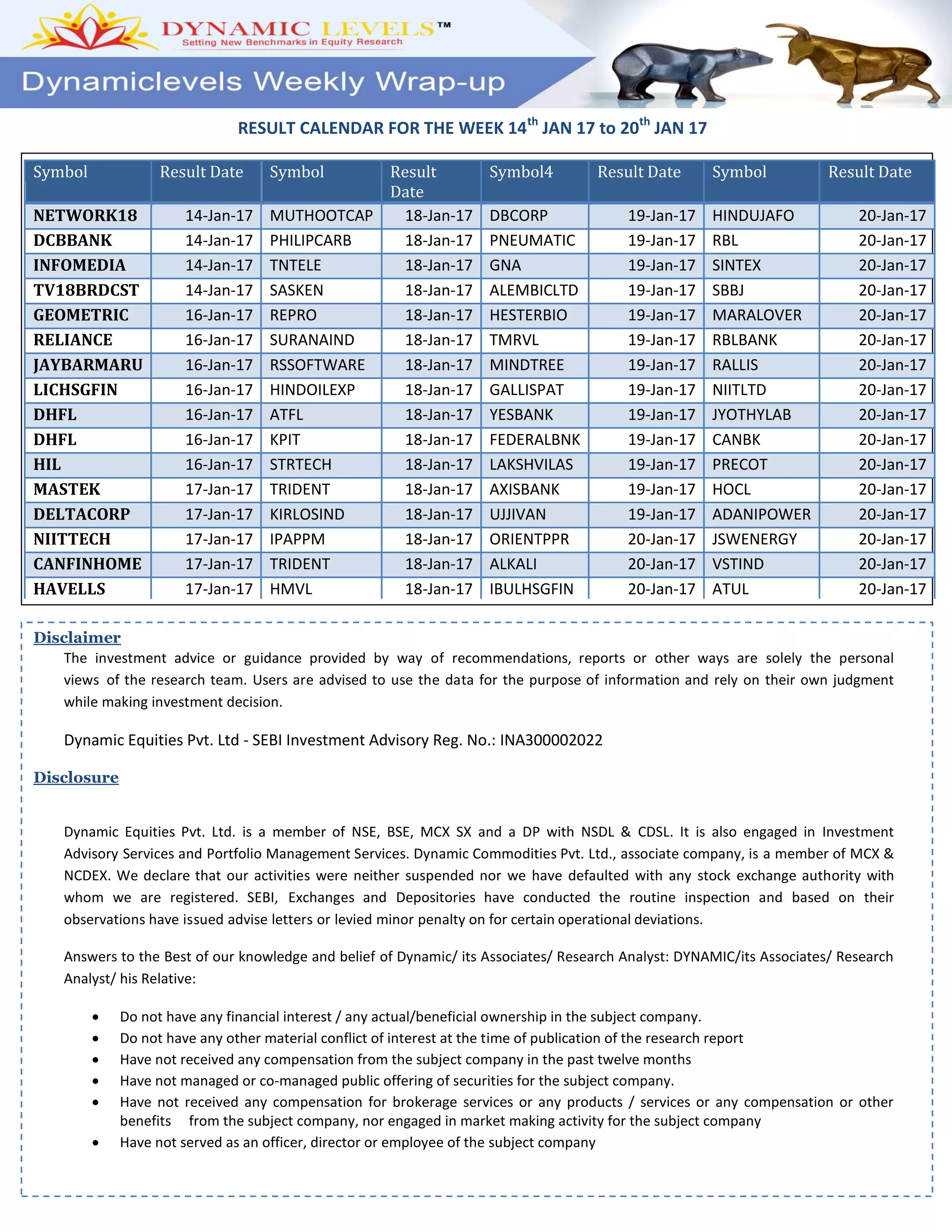 RESULT CALENDAR FOR THE WEEK 14th
JAN 17 to 20th
JAN 17
Disclaimer
The investment advice or guidance provided by way of recommendations, reports or other ways are solely the personal
views of the research team. Users are advised to use the data for the purpose of information and rely on their own judgment
while making investment decision.
Dynamic Equities Pvt. Ltd - SEBI Investment Advisory Reg. No.: INA300002022
Disclosure
Dynamic Equities Pvt. Ltd. is a member of NSE, BSE, MCX SX and a DP with NSDL & CDSL. It is also engaged in Investment
Advisory Services and Portfolio Management Services. Dynamic Commodities Pvt. Ltd., associate company, is a member of MCX &
NCDEX. We declare that our activities were neither suspended nor we have defaulted with any stock exchange authority with
whom we are registered. SEBI, Exchanges and Depositories have conducted the routine inspection and based on their
observations have issued advise letters or levied minor penalty on for certain operational deviations.
Answers to the Best of our knowledge and belief of Dynamic/ its Associates/ Research Analyst: DYNAMIC/its Associates/ Research
Analyst/ his Relative:
 Do not have any financial interest / any actual/beneficial ownership in the subject company.
 Do not have any other material conflict of interest at the time of publication of the research report
 Have not received any compensation from the subject company in the past twelve months
 Have not managed or co-managed public offering of securities for the subject company.
 Have not received any compensation for brokerage services or any products / services or any compensation or other
benefits from the subject company, nor engaged in market making activity for the subject company
 Have not served as an officer, director or employee of the subject company
Report Prepared By:
Symbol Result Date Symbol Result
Date
Symbol4 Result Date Symbol Result Date
NETWORK18 14-Jan-17 MUTHOOTCAP 18-Jan-17 DBCORP 19-Jan-17 HINDUJAFO 20-Jan-17
DCBBANK 14-Jan-17 PHILIPCARB 18-Jan-17 PNEUMATIC 19-Jan-17 RBL 20-Jan-17
INFOMEDIA 14-Jan-17 TNTELE 18-Jan-17 GNA 19-Jan-17 SINTEX 20-Jan-17
TV18BRDCST 14-Jan-17 SASKEN 18-Jan-17 ALEMBICLTD 19-Jan-17 SBBJ 20-Jan-17
GEOMETRIC 16-Jan-17 REPRO 18-Jan-17 HESTERBIO 19-Jan-17 MARALOVER 20-Jan-17
RELIANCE 16-Jan-17 SURANAIND 18-Jan-17 TMRVL 19-Jan-17 RBLBANK 20-Jan-17
JAYBARMARU 16-Jan-17 RSSOFTWARE 18-Jan-17 MINDTREE 19-Jan-17 RALLIS 20-Jan-17
LICHSGFIN 16-Jan-17 HINDOILEXP 18-Jan-17 GALLISPAT 19-Jan-17 NIITLTD 20-Jan-17
DHFL 16-Jan-17 ATFL 18-Jan-17 YESBANK 19-Jan-17 JYOTHYLAB 20-Jan-17
DHFL 16-Jan-17 KPIT 18-Jan-17 FEDERALBNK 19-Jan-17 CANBK 20-Jan-17
HIL 16-Jan-17 STRTECH 18-Jan-17 LAKSHVILAS 19-Jan-17 PRECOT 20-Jan-17
MASTEK 17-Jan-17 TRIDENT 18-Jan-17 AXISBANK 19-Jan-17 HOCL 20-Jan-17
DELTACORP 17-Jan-17 KIRLOSIND 18-Jan-17 UJJIVAN 19-Jan-17 ADANIPOWER 20-Jan-17
NIITTECH 17-Jan-17 IPAPPM 18-Jan-17 ORIENTPPR 20-Jan-17 JSWENERGY 20-Jan-17
CANFINHOME 17-Jan-17 TRIDENT 18-Jan-17 ALKALI 20-Jan-17 VSTIND 20-Jan-17
HAVELLS 17-Jan-17 HMVL 18-Jan-17 IBULHSGFIN 20-Jan-17 ATUL 20-Jan-17
TECILCHEM 18-Jan-17 HATSUN 18-Jan-17 INDOTHAI 20-Jan-17
 