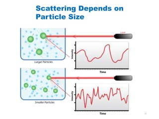Dynamic Light Scattering Anjali Devi J S | PPTX