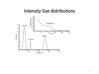 Intensity Size distributions
21
 