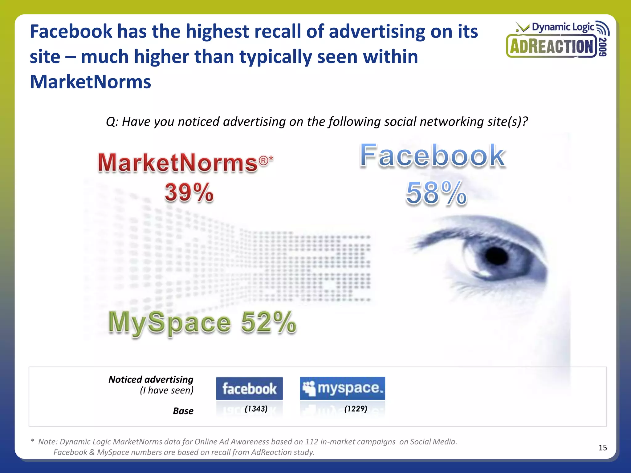 Facebook has the highest recall of advertising on its
site – much higher than typically seen within
MarketNorms
                   Q: Have you noticed advertising on the following social networking site(s)?




                    Noticed advertising
                           (I have seen)
                                     Base               (1343)                    (1229)



* Note: Dynamic Logic MarketNorms data for Online Ad Awareness based on 112 in-market campaigns on Social Media.
                                                                                                                   15
      Facebook & MySpace numbers are based on recall from AdReaction study.
 