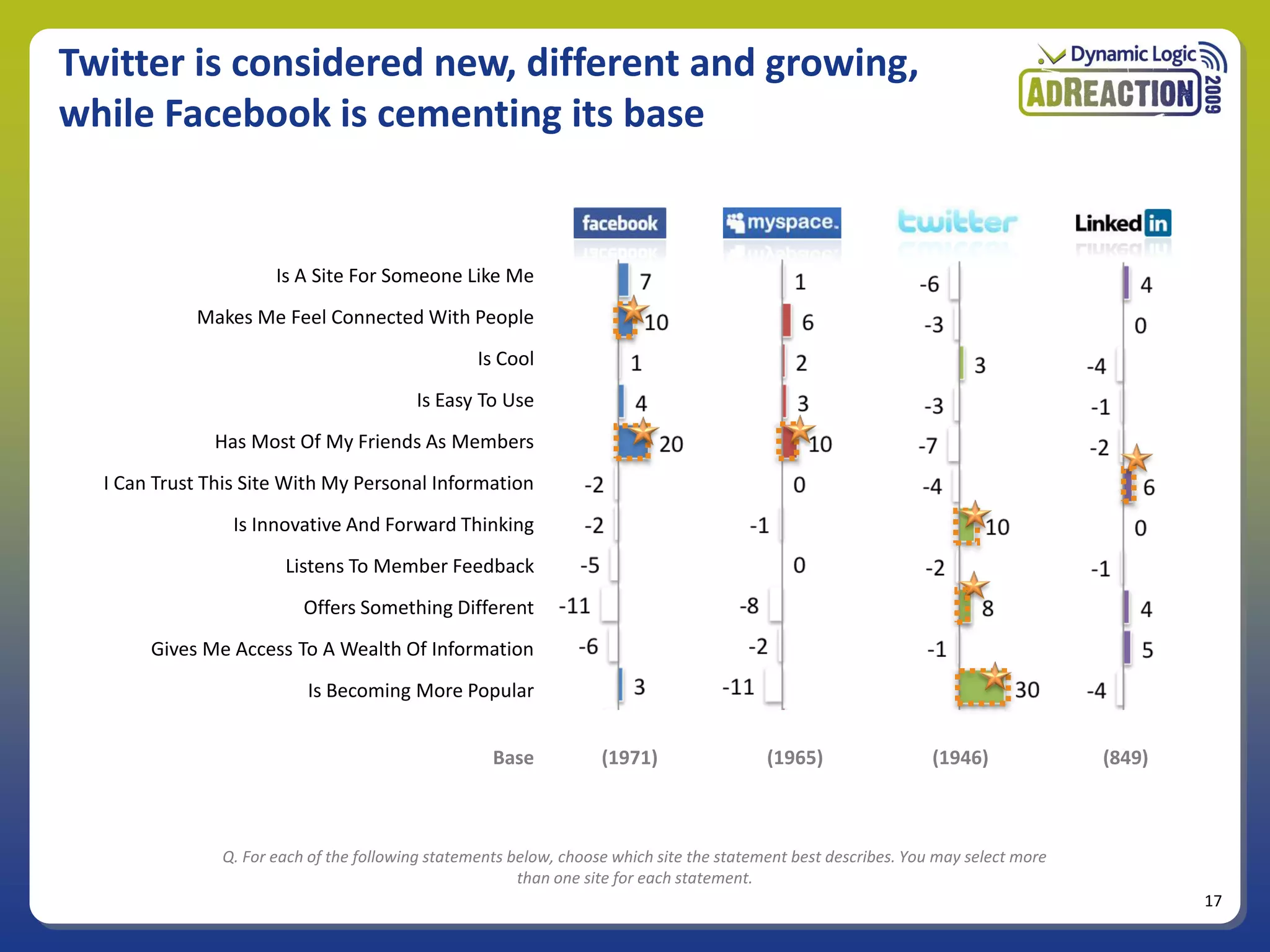 Twitter is considered new, different and growing,
while Facebook is cementing its base


                      Is A Site For Someone Like Me
            Makes Me Feel Connected With People
                                                  Is Cool
                                         Is Easy To Use
              Has Most Of My Friends As Members
  I Can Trust This Site With My Personal Information
                 Is Innovative And Forward Thinking
                       Listens To Member Feedback
                          Offers Something Different
       Gives Me Access To A Wealth Of Information
                          Is Becoming More Popular


                                                    Base           (1971)                 (1965)                 (1946)             (849)



               Q. For each of the following statements below, choose which site the statement best describes. You may select more
                                                        than one site for each statement.
                                                                                                                                            17
 