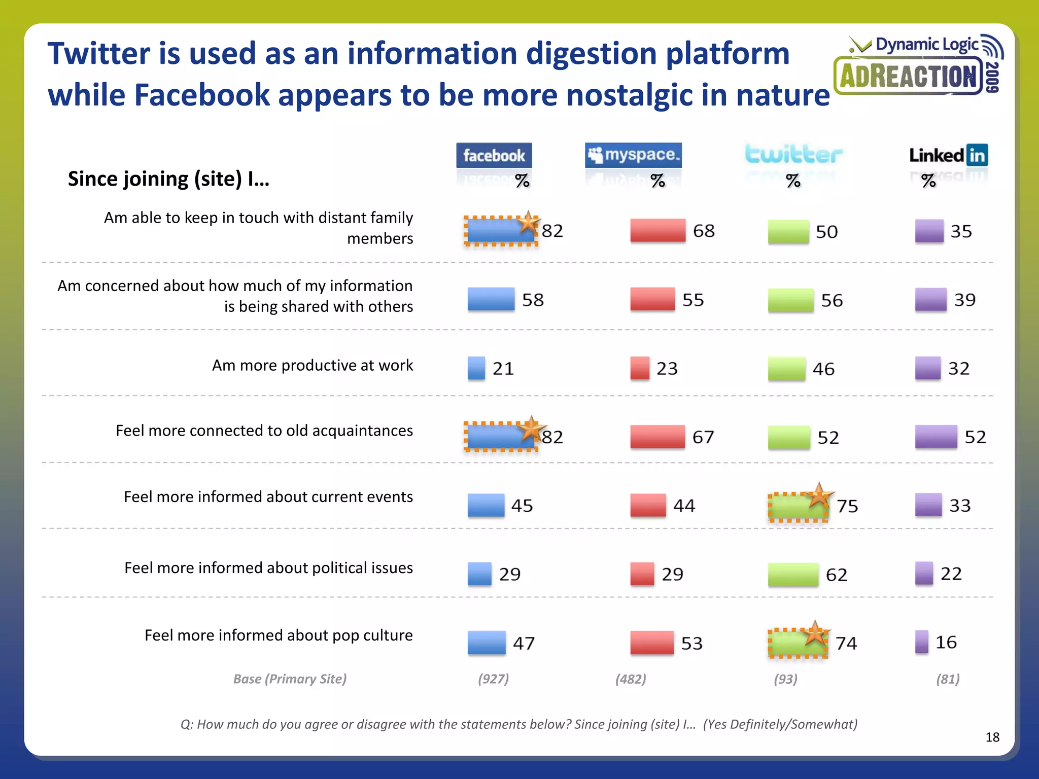 Twitter is used as an information digestion platform
while Facebook appears to be more nostalgic in nature

 Since joining (site) I…                                                 %                      %                   %               %

      Am able to keep in touch with distant family
                                        members

Am concerned about how much of my information
                     is being shared with others


                     Am more productive at work


       Feel more connected to old acquaintances


        Feel more informed about current events



         Feel more informed about political issues


           Feel more informed about pop culture

                        Base (Primary Site)                      (927)                  (482)                      (93)                 (81)


                Q: How much do you agree or disagree with the statements below? Since joining (site) I… (Yes Definitely/Somewhat)
                                                                                                                                               18
 