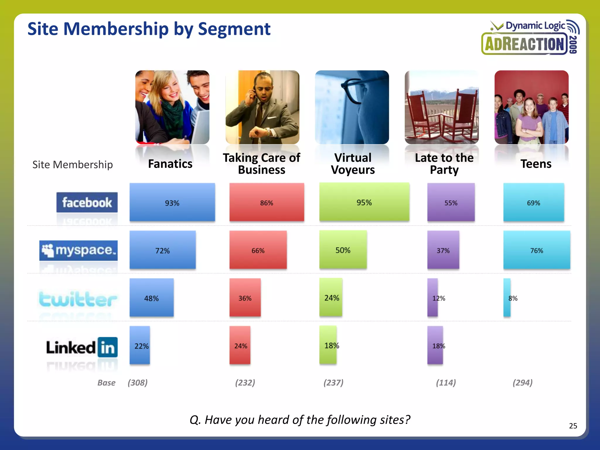 Site Membership by Segment




Site Membership            Fanatics     Taking Care of      Virtual           Late to the    Teens
                                          Business          Voyeurs              Party




            Base   (308)                  (232)           (237)                  (114)      (294)



                                  Q. Have you heard of the following sites?                          25
 