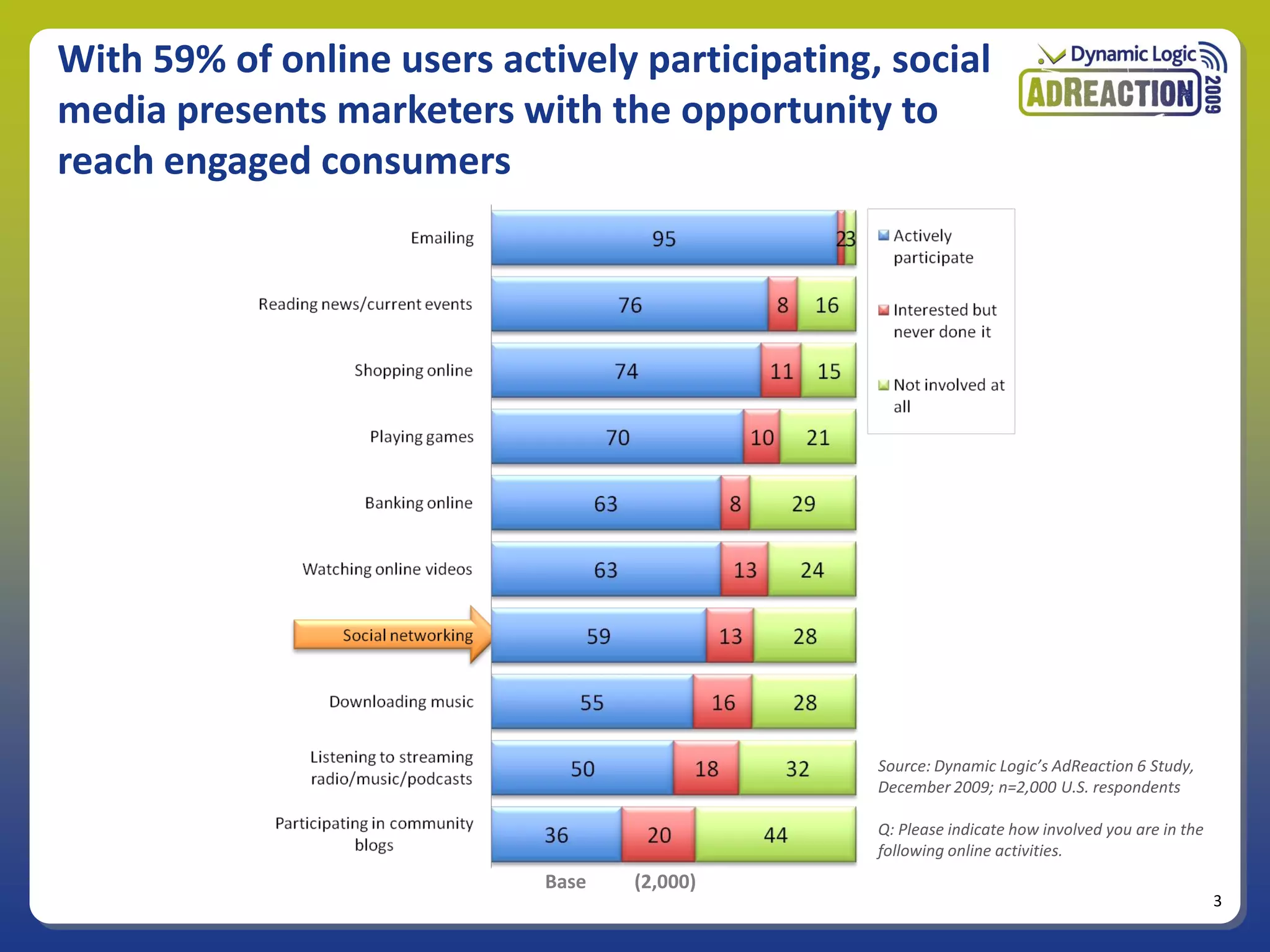 With 59% of online users actively participating, social
media presents marketers with the opportunity to
reach engaged consumers




                                                Source: Dynamic Logic’s AdReaction 6 Study,
                                                December 2009; n=2,000 U.S. respondents

                                                Q: Please indicate how involved you are in the
                                                following online activities.
                            Base   (2,000)
                                                                                                 3
 