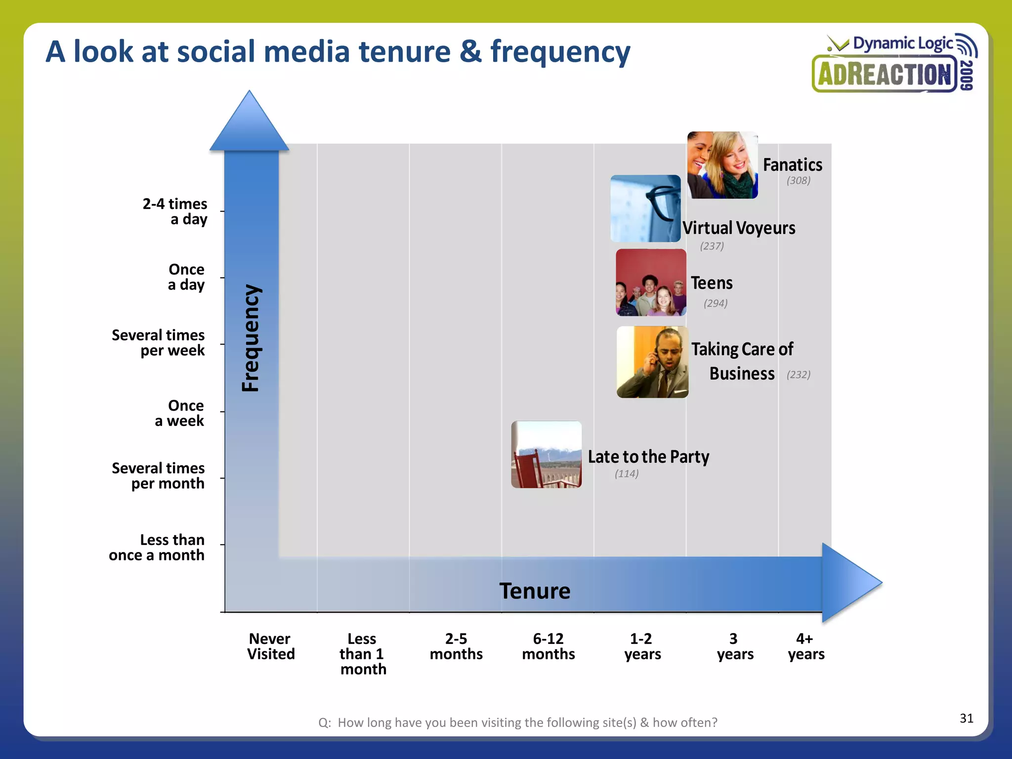 A look at social media tenure & frequency


                                                                                                            Fanatics
                                                                                                               (308)

        2-4 times
            a day
                                                                                              Virtual Voyeurs
                                                                                                 (237)

           Once
           a day                                                                                Teens
                    Frequency
                                                                                                  (294)

    Several times
        per week                                                                                Taking Care of
                                                                                                  Business (232)
            Once
          a week

                                                                              Late to the Party
    Several times                                                                  (114)
      per month


        Less than
    once a month

                                                               Tenure
                      Never         Less            2-5             6-12             1-2              3         4+
                      Visited      than 1          months          months           years           years      years
                                   month


                                Q: How long have you been visiting the following site(s) & how often?                  31
 