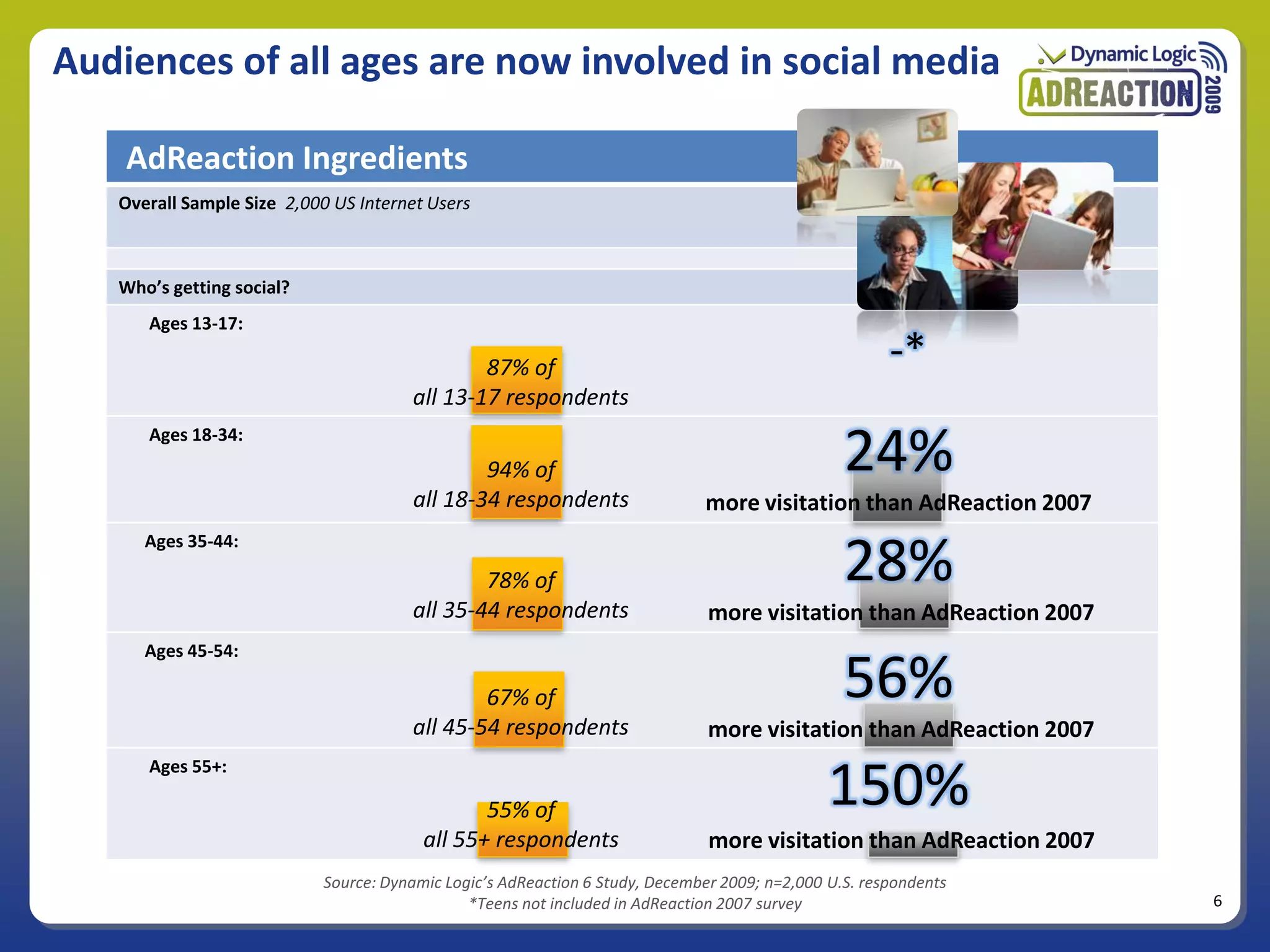 Audiences of all ages are now involved in social media

    AdReaction Ingredients
   Overall Sample Size 2,000 US Internet Users



   Who’s getting social?
      Ages 13-17:

                                               87% of                                                  -*
                                       all 13-17 respondents
      Ages 18-34:
                                               94% of                                            24%
                                       all 18-34 respondents                  more visitation than AdReaction 2007
      Ages 35-44:

                                               78% of                                            28%
                                       all 35-44 respondents                   more visitation than AdReaction 2007
      Ages 45-54:

                                               67% of                                            56%
                                       all 45-54 respondents                   more visitation than AdReaction 2007

                                                                                               150%
      Ages 55+:

                                                55% of
                                         all 55+ respondents                   more visitation than AdReaction 2007
                            Source: Dynamic Logic’s AdReaction 6 Study, December 2009; n=2,000 U.S. respondents
                                               *Teens not included in AdReaction 2007 survey                          6
 
