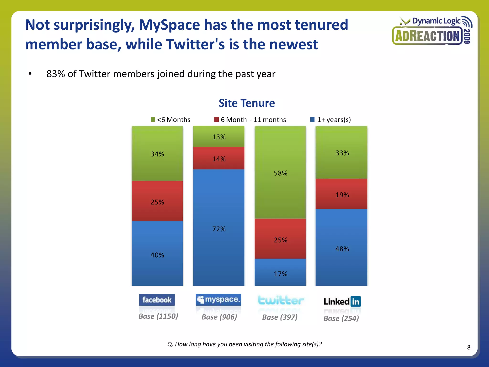 Not surprisingly, MySpace has the most tenured
member base, while Twitter's is the newest
•   83% of Twitter members joined during the past year

                                                    Site Tenure
                             <6 Months              6 Month - 11 months                 1+ years(s)

                                                 13%

                           34%                                                                  33%
                                                 14%
                                                                        58%

                                                                                                19%
                           25%


                                                 72%
                                                                        25%
                                                                                                48%
                           40%

                                                                        17%




                        Base (1150)          Base (906)             Base (397)               Base (254)


                                 Q. How long have you been visiting the following site(s)?                8
 