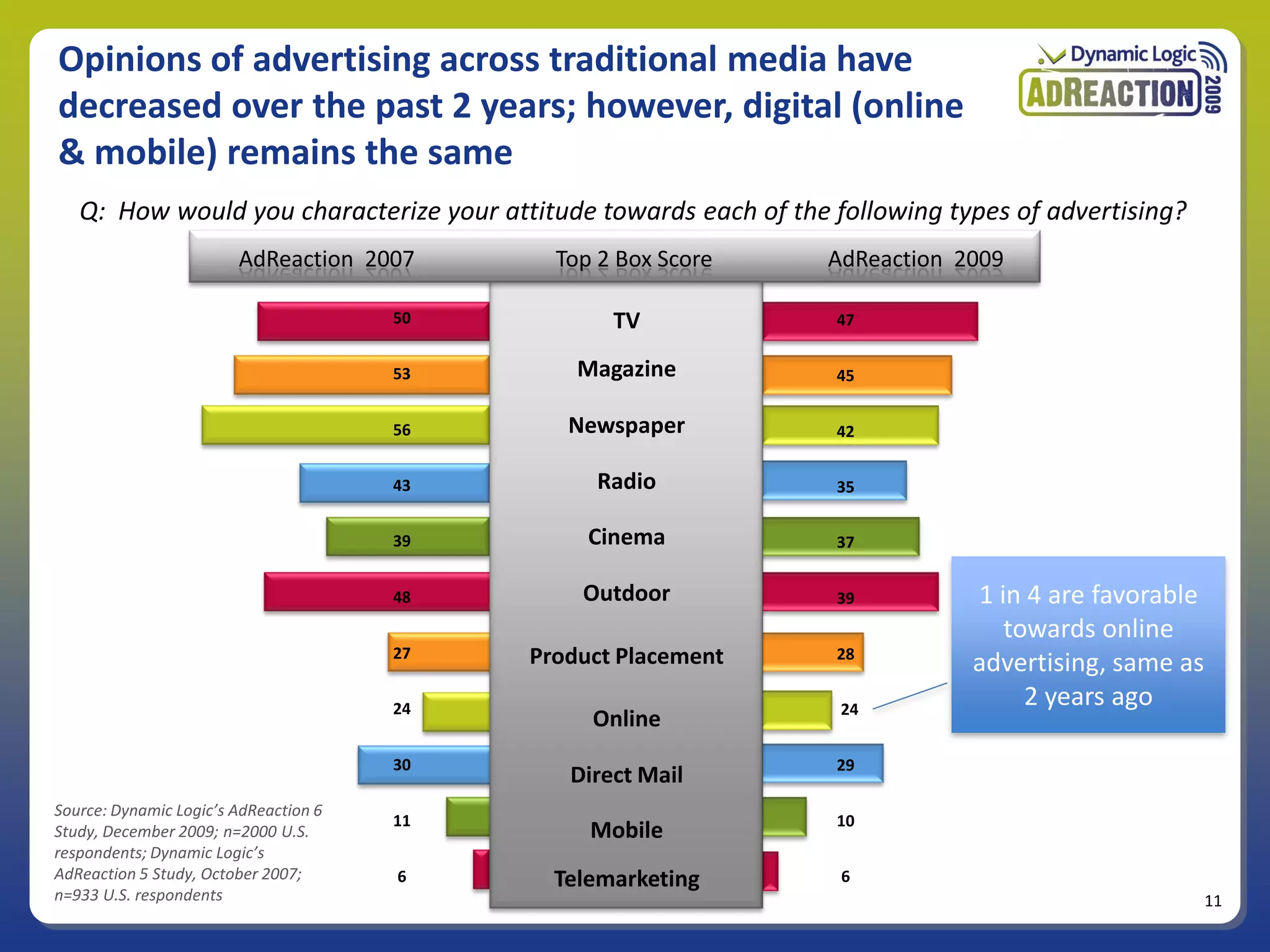Opinions of advertising across traditional media have
decreased over the past 2 years; however, digital (online
& mobile) remains the same
   Q: How would you characterize your attitude towards each of the following types of advertising?
                        AdReaction 2007       Top 2 Box Score      AdReaction 2009

                                       50          TV              47


                                       53       Magazine           45


                                       56      Newspaper           42


                                       43        Radio             35


                                       39        Cinema            37


                                       48       Outdoor            39          1 in 4 are favorable
                                                                                  towards online
                                       27   Product Placement      28
                                                                               advertising, same as
                                       24                           24
                                                                                    2 years ago
                                                 Online
                                       30                          29
                                               Direct Mail
Source: Dynamic Logic’s AdReaction 6
                                       11                          10
Study, December 2009; n=2000 U.S.                Mobile
respondents; Dynamic Logic’s
AdReaction 5 Study, October 2007;      6      Telemarketing         6
n=933 U.S. respondents                                                                                11
 