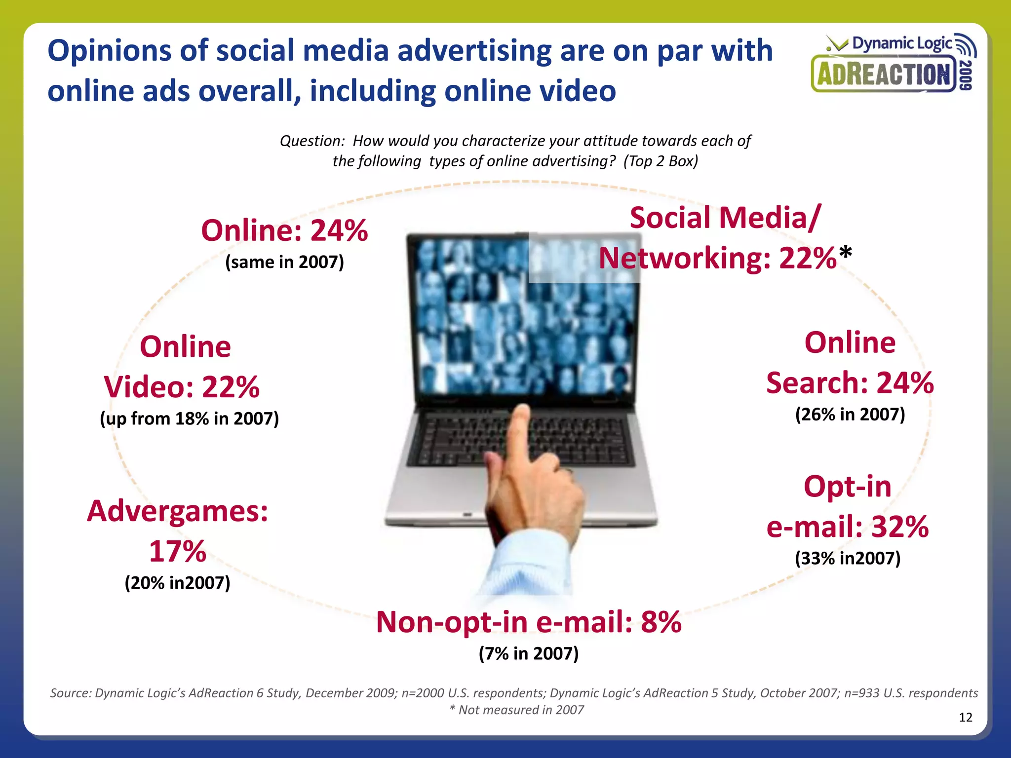 Opinions of social media advertising are on par with
online ads overall, including online video
                                      Question: How would you characterize your attitude towards each of
                                             the following types of online advertising? (Top 2 Box)



                         Online: 24%                                                          Social Media/
                             (same in 2007)                                                 Networking: 22%*

          Online                                                                                                          Online
        Video: 22%                                                                                                      Search: 24%
        (up from 18% in 2007)                                                                                                (26% in 2007)


                                                                                                                          Opt-in
      Advergames:                                                                                                       e-mail: 32%
         17%                                                                                                                 (33% in2007)
            (20% in2007)

                                                      Non-opt-in e-mail: 8%
                                                                       (7% in 2007)
Source: Dynamic Logic’s AdReaction 6 Study, December 2009; n=2000 U.S. respondents; Dynamic Logic’s AdReaction 5 Study, October 2007; n=933 U.S. respondents
                                                                  * Not measured in 2007
                                                                                                                                                         12
 