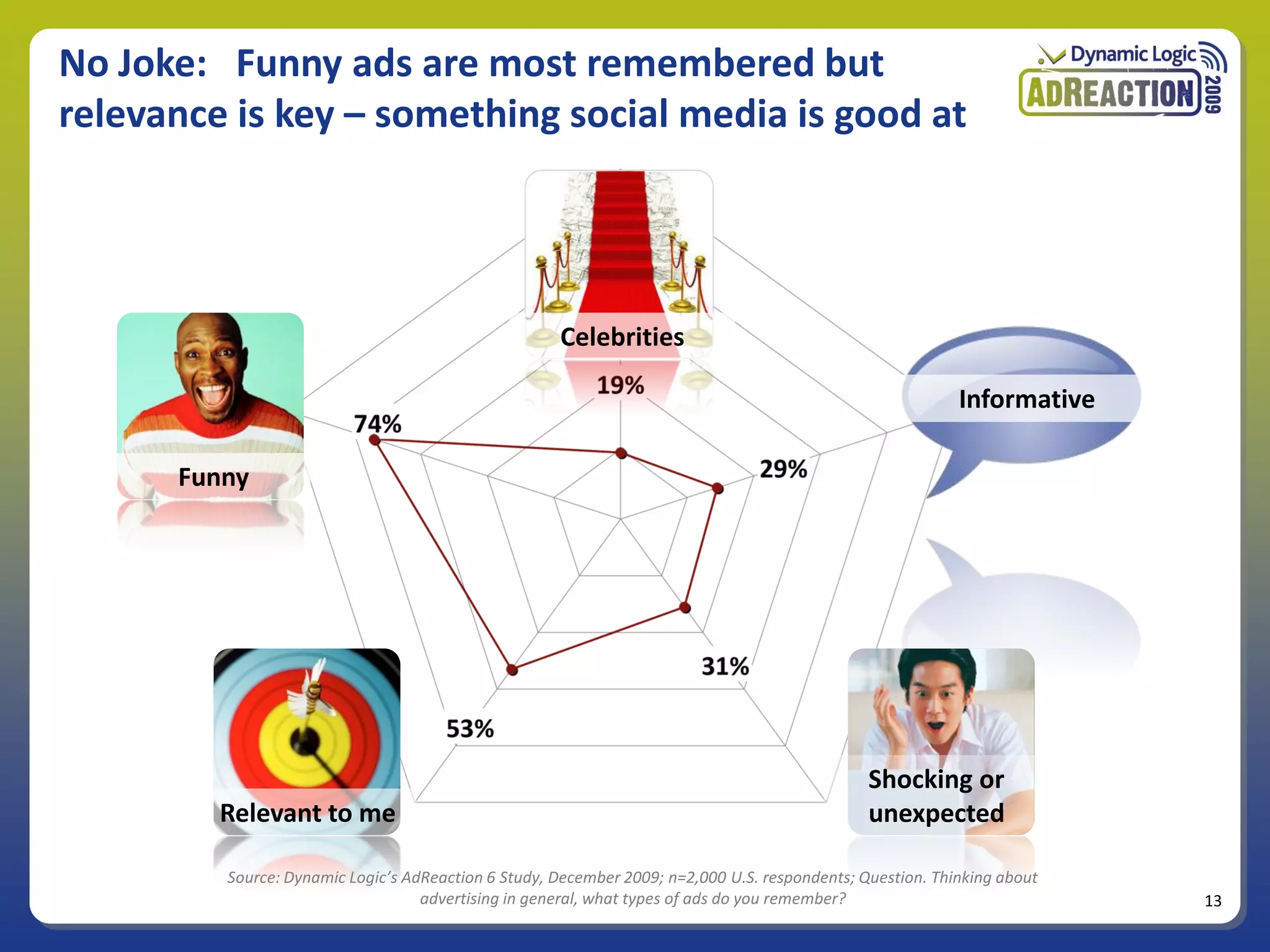 No Joke: Funny ads are most remembered but
relevance is key – something social media is good at




                                                     Celebrities

                                                                                                           Informative

      Funny




                                                                                               Shocking or
         Relevant to me                                                                        unexpected

         Source: Dynamic Logic’s AdReaction 6 Study, December 2009; n=2,000 U.S. respondents; Question. Thinking about
                                   advertising in general, what types of ads do you remember?                            13
 