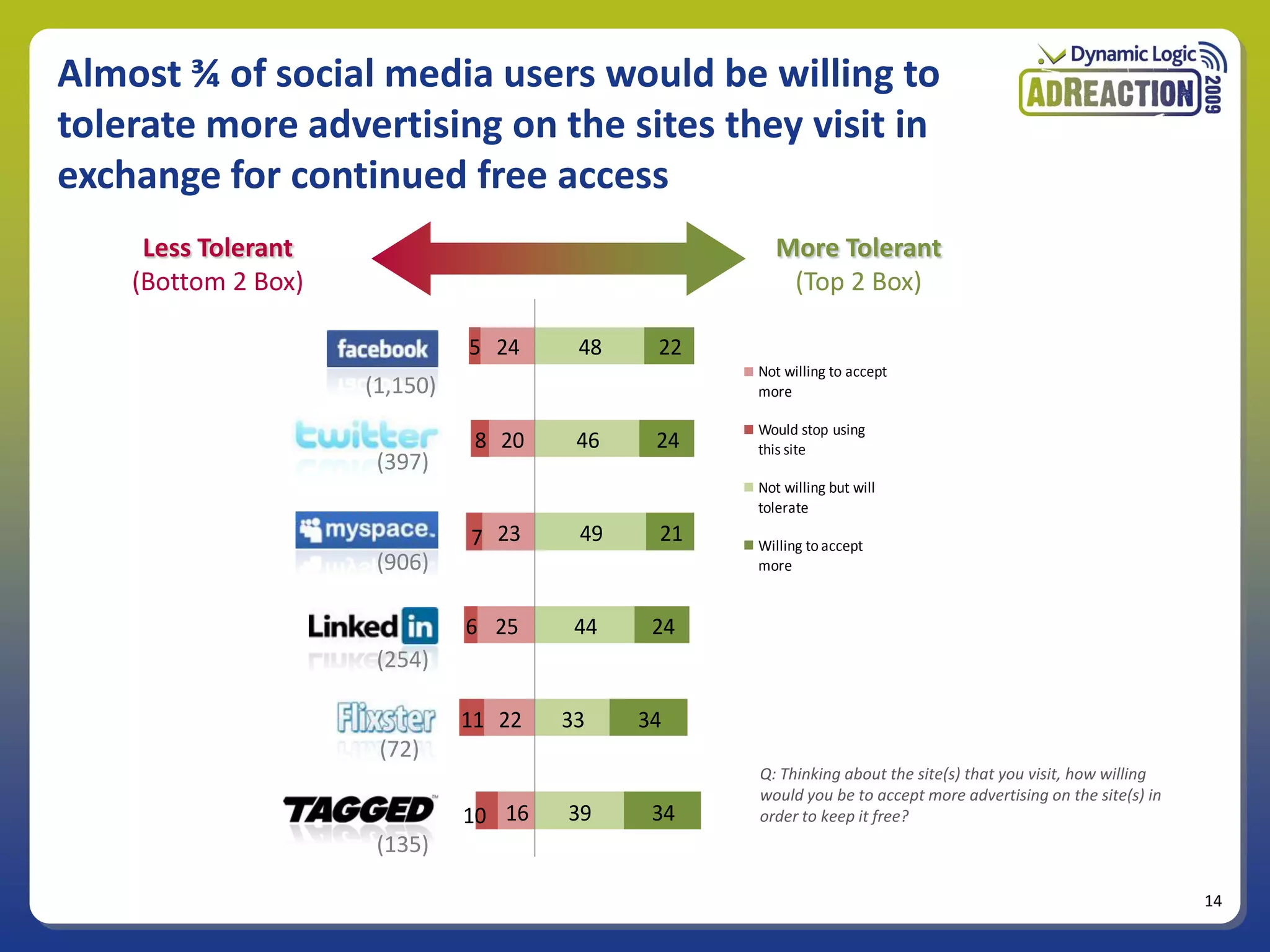 Almost ¾ of social media users would be willing to
tolerate more advertising on the sites they visit in
exchange for continued free access
                       Advertising Tolerance by Members
     Less Tolerant                                   More Tolerant
    (Bottom 2 Box)                                      (Top 2 Box)

                               5 24     48    22
                                                    Not willing to accept
                     (1,150)                        more

                                                    Would stop using
                                8 20    46    24    this site
                      (397)
                                                    Not willing but will
                                                    tolerate

                               7 23     49    21    Willing to accept
                      (906)                         more


                               6 25     44    24
                      (254)

                               11 22   33    34
                      (72)
                                                    Q: Thinking about the site(s) that you visit, how willing
                                                    would you be to accept more advertising on the site(s) in
                               10 16   39     34    order to keep it free?
                      (135)

                                                                                                                14
 