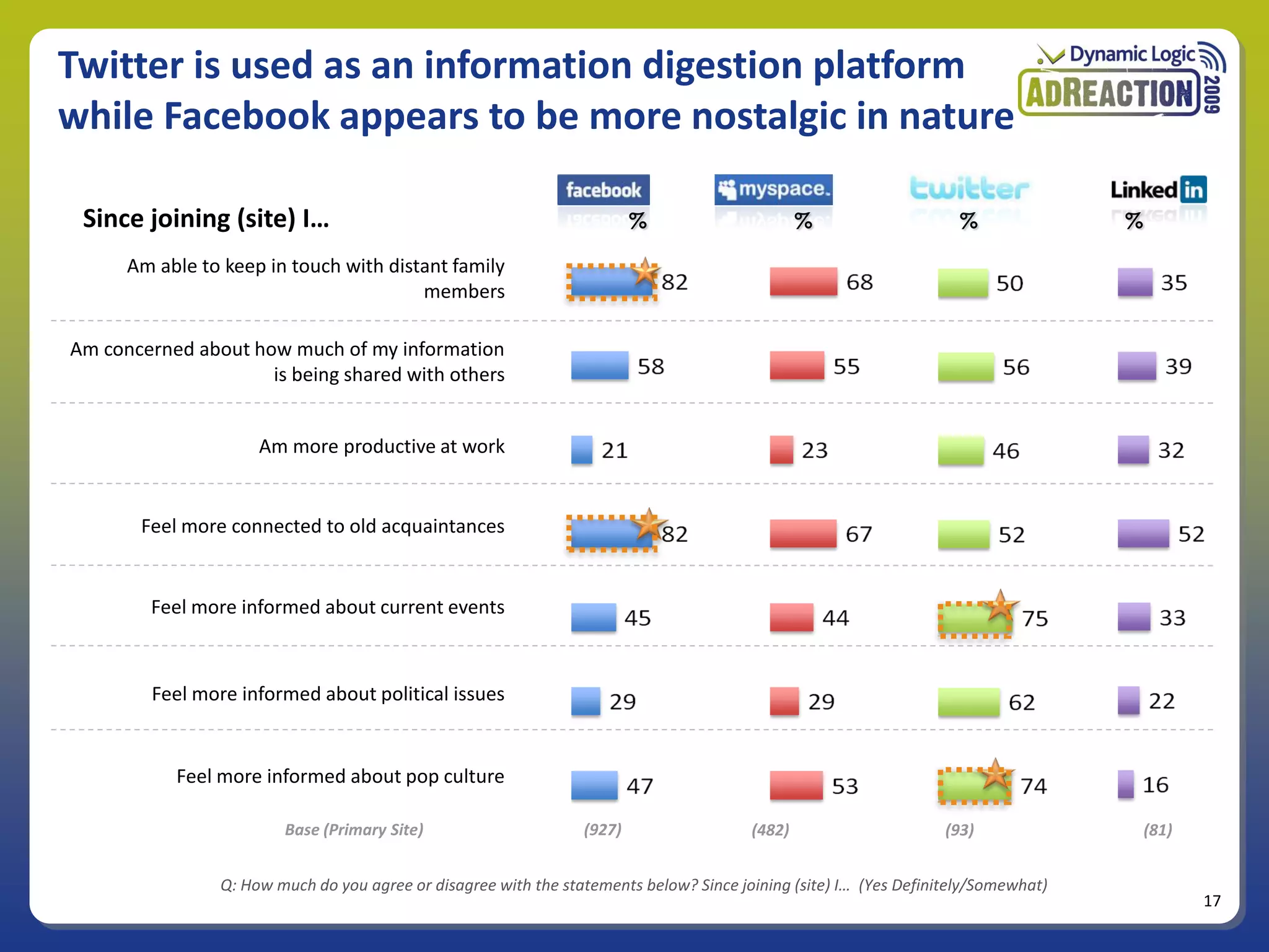 Twitter is used as an information digestion platform
while Facebook appears to be more nostalgic in nature

 Since joining (site) I…                                                 %                      %                   %               %

      Am able to keep in touch with distant family
                                        members

Am concerned about how much of my information
                     is being shared with others


                     Am more productive at work


       Feel more connected to old acquaintances


        Feel more informed about current events



         Feel more informed about political issues


           Feel more informed about pop culture

                        Base (Primary Site)                      (927)                  (482)                      (93)                 (81)


                Q: How much do you agree or disagree with the statements below? Since joining (site) I… (Yes Definitely/Somewhat)
                                                                                                                                               17
 